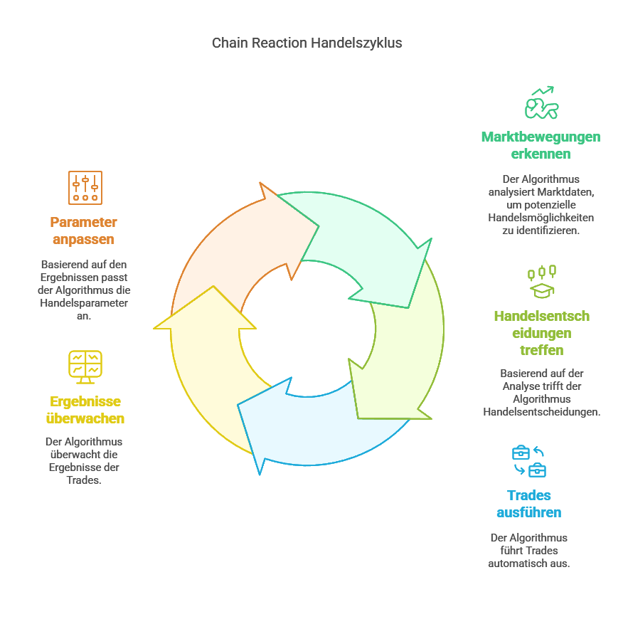 chain reaction Handel mit kryptowahrungen